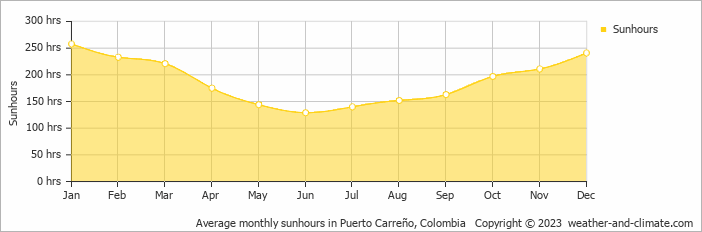 Average monthly hours of sunshine in Puerto Carreño, 