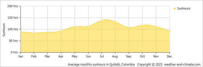Average monthly hours of sunshine in Quibdó, Colombia