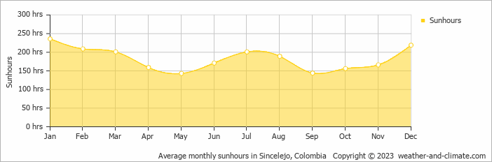 Average monthly hours of sunshine in Sincelejo, Colombia