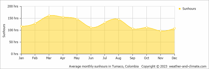 Average monthly hours of sunshine in Tumaco, Colombia