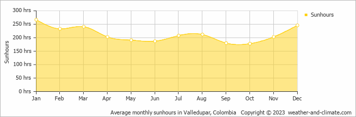Average monthly hours of sunshine in Valledupar, Colombia