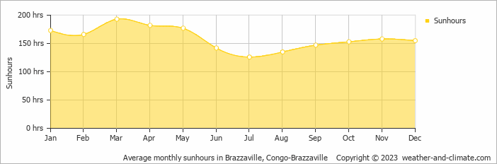 Average monthly hours of sunshine in Brazzaville, Congo-Brazzaville 