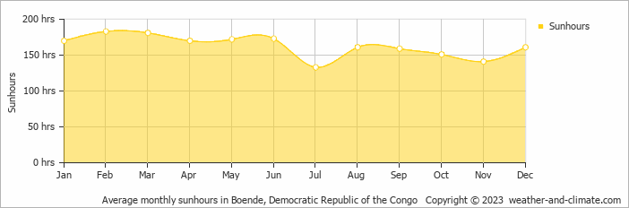 Average monthly hours of sunshine in Boende, Democratic Republic of the Congo
