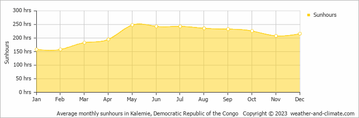 Average monthly sunhours in Kalemie, Democratic Republic of the Congo   Copyright © 2023  weather-and-climate.com  