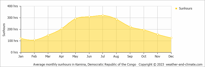Average monthly hours of sunshine in Kamina, Democratic Republic of the Congo