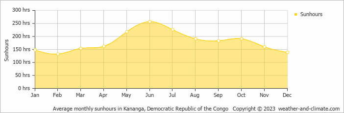 Average monthly hours of sunshine in Kananga, Democratic Republic of the Congo