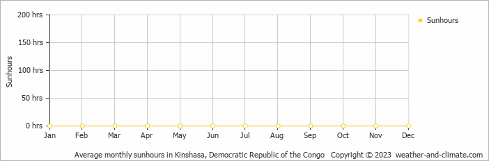 Average monthly hours of sunshine in Kinshasa, Democratic Republic of the Congo