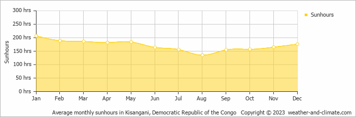 Average monthly sunhours in Kisangani, Democratic Republic of the Congo   Copyright © 2023  weather-and-climate.com  