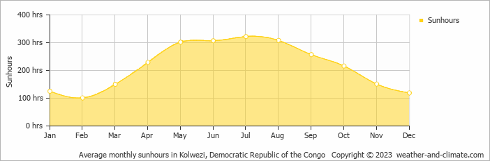 Average monthly sunhours in Kolwezi, Democratic Republic of the Congo   Copyright © 2023  weather-and-climate.com  