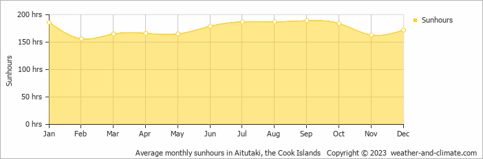 Average monthly hours of sunshine in Aitutaki, the Cook Islands