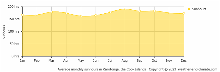 Average monthly sunhours in Rarotonga, Cook Islands   Copyright © 2022  weather-and-climate.com  