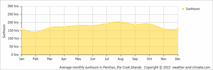 Average monthly hours of sunshine in Penrhyn, 