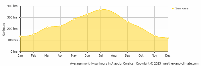 Average monthly sunhours in Ajaccio, Corsica   Copyright © 2023  weather-and-climate.com  