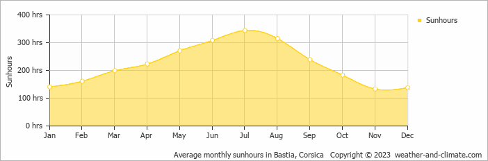 Average monthly sunhours in Bastia, Corsica   Copyright © 2023  weather-and-climate.com  