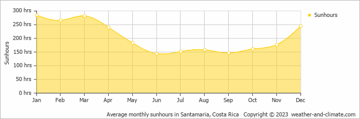Average monthly hours of sunshine in Atenas, Costa Rica