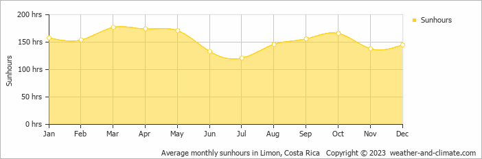 Average monthly hours of sunshine in Cahuita, Costa Rica