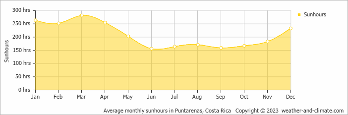 Average monthly hours of sunshine in El Castillo de La Fortuna, Costa Rica