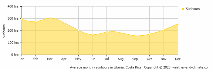 Average monthly hours of sunshine in Fortuna, Costa Rica