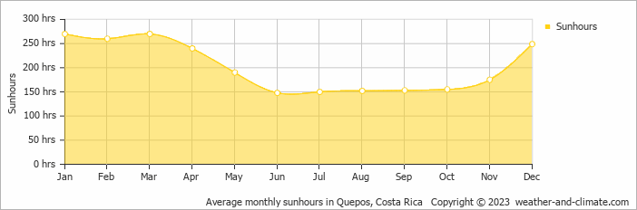 Average monthly sunhours in Quepos, Costa Rica   Copyright © 2022  weather-and-climate.com  