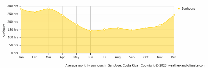 Average monthly hours of sunshine in Tirimbina, Costa Rica