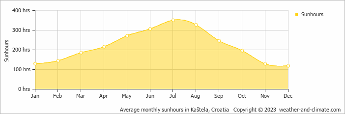 Average monthly hours of sunshine in Arbanija, Croatia