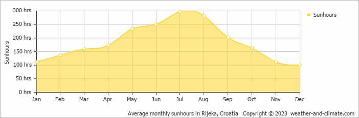 Average monthly hours of sunshine in Bakar, Croatia