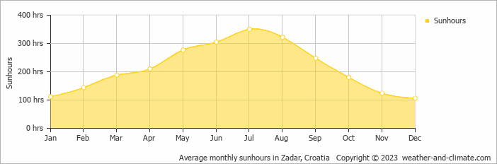 Average monthly hours of sunshine in Bibinje, Croatia