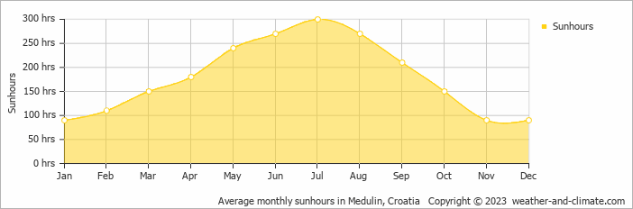 Average monthly hours of sunshine in Bičići, Croatia