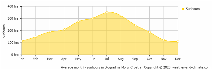 Average monthly hours of sunshine in Biograd na Moru, Croatia