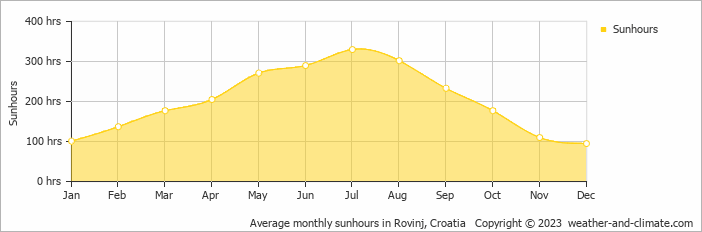 Average monthly hours of sunshine in Crnibek, Croatia