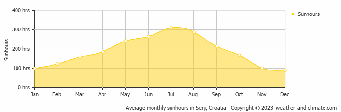 Average monthly hours of sunshine in Grižane, Croatia