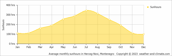 Average monthly hours of sunshine in Gruda, Croatia