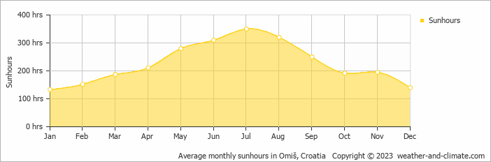 Average monthly hours of sunshine in Mimice, Croatia