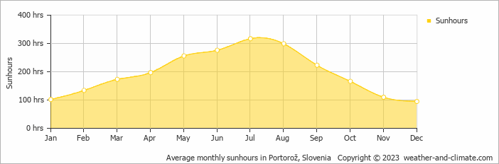 Average monthly hours of sunshine in Petrovija, Croatia