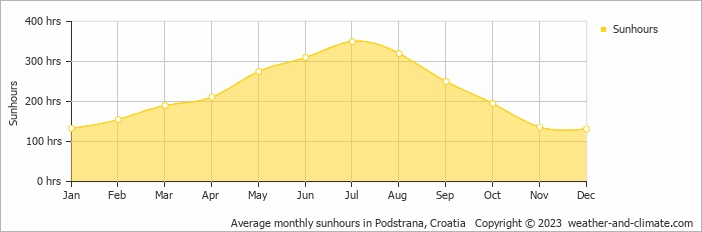 Average monthly hours of sunshine in Sinj, Croatia
