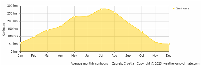 Average monthly hours of sunshine in Topusko, Croatia