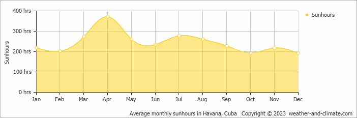 Average monthly sunhours in Havana, Cuba   Copyright © 2023  weather-and-climate.com  
