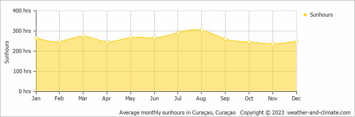 Average monthly hours of sunshine in Fontein, Curaçao