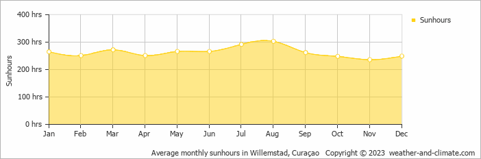 Average monthly sunhours in Willemstad, Curaçao   Copyright © 2022  weather-and-climate.com  