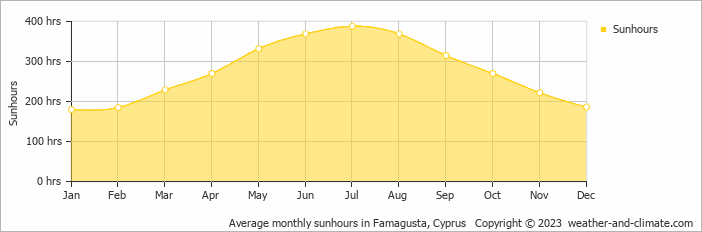 Average monthly hours of sunshine in Alethriko, Cyprus