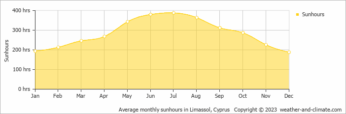 Average monthly hours of sunshine in Pelendri, Cyprus