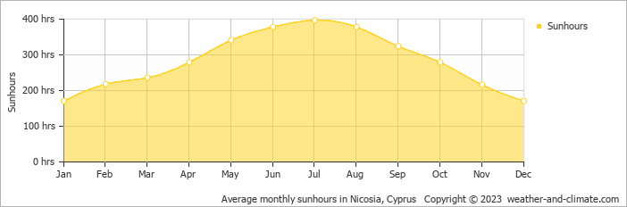 Average monthly hours of sunshine in Pera Orinis, Cyprus