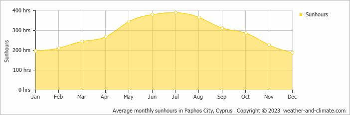 Average monthly hours of sunshine in Peyia, Cyprus