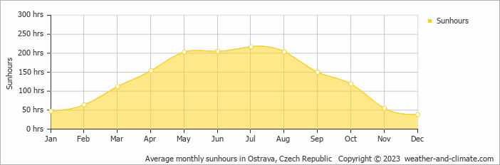 Average monthly hours of sunshine in Dolany, Czech Republic