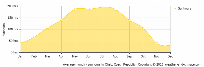Average monthly hours of sunshine in Horní Blatná, Czech Republic