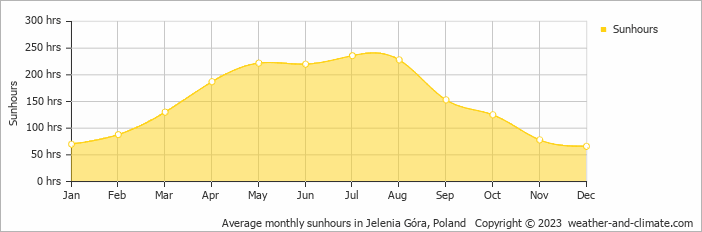 Average monthly hours of sunshine in Hostinné, Czech Republic