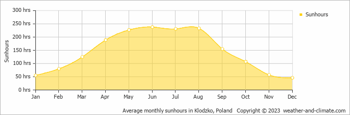 Average monthly hours of sunshine in Kostelec nad Orlicí, Czech Republic