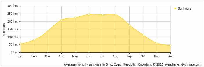 Average monthly hours of sunshine in Nové Město na Moravě, Czech Republic