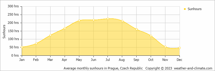 Average monthly hours of sunshine in Pruhonice, Czech Republic