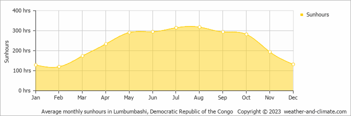 Average monthly hours of sunshine in Lubumbashi, Democratic Republic of Congo